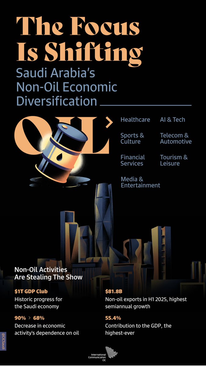 As Saudi Arabia decouples its economy from oil, the shifting focus has been apparent and the progress clear.