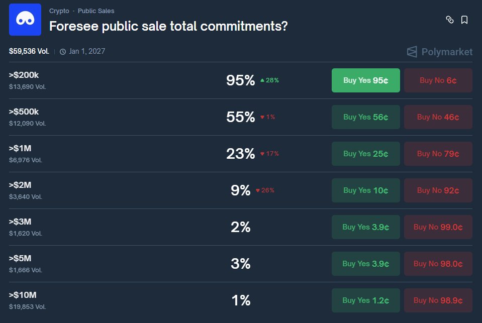 We love public commitment Polymarket predictions.

These post includes: Red-Green flags and my prediction.

<a href="/foreseelol/">Foresee.lol</a> has an on-going public sale, it'll end in 2 days.

It's also SagaPad's second launch. First launch didn't do well but they overallocated by 2x which is $440k