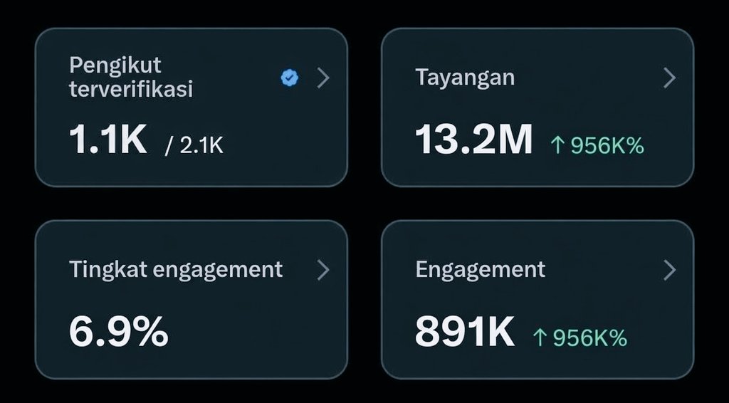 🔥🔥🔥
CARA SAYA MENDAPAT 13M impressions/tayangan dalam beberapa hari ini.

Izin tidak bermaksud menggurui, cuma mau sharing aja dan semua ini hanya menurut keyakinan saya kemudian saya praktikan.

~sebuah utas pendek nan sederhana~