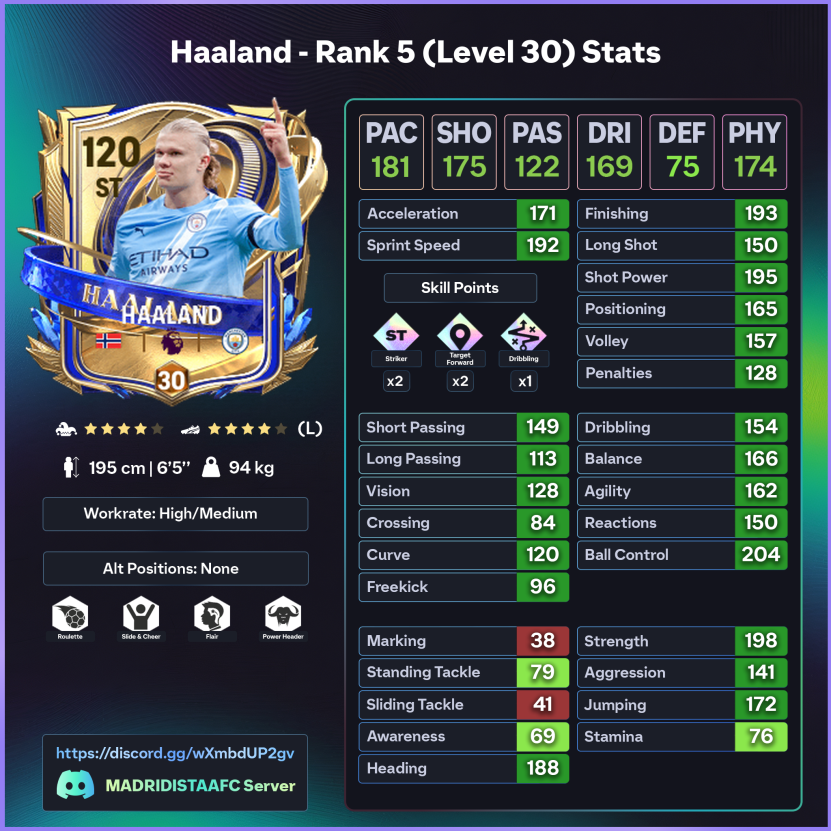 Erling TapLaand 

Can’t dribble
Can’t skill
Can’t turn
Overrated by TRUCK DRIVERS 🚨
 
UTOTY by hype
Cone by gameplay  😭