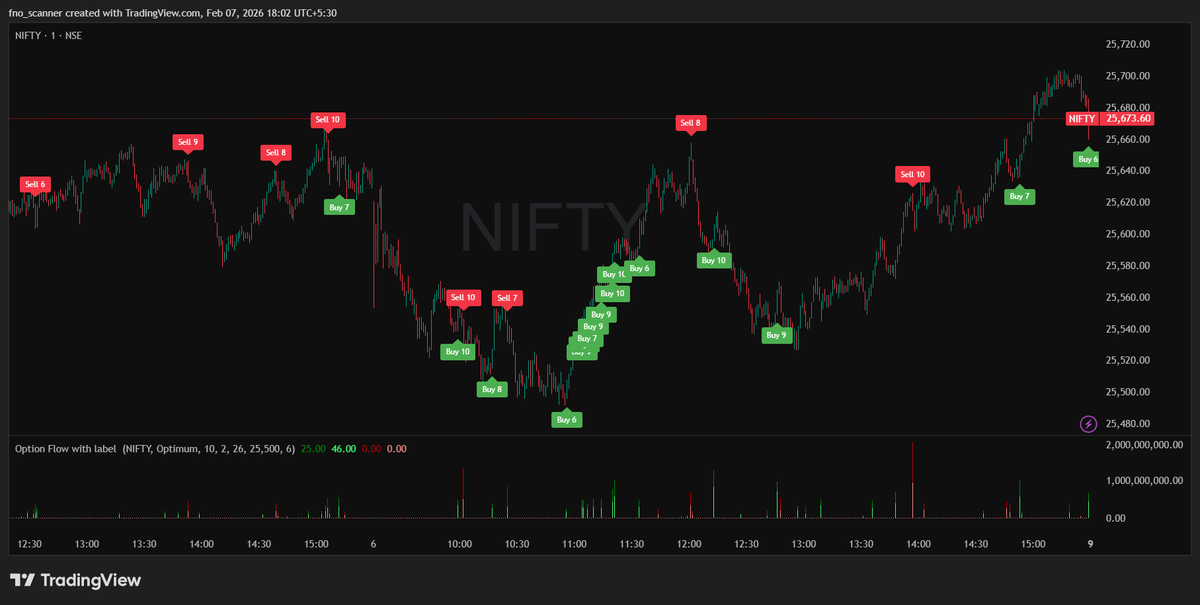 fno_scanner's tweet photo. #Nifty #Fno_scanner indicator performance Review:

This week was very volatile. The indicator captured the  'round trip', from the 'Buy 10' support at around 25,500 to the 'Sell 10' reversal at the around 25,659 peak. 

Most importantly, it flagged the late-session 'Smart Money' accumulation on Friday before the #IndiaUSTradeDeal further news hit. 

Sabse badi baat, Friday closing ki 'Smart Money' buying ko news aane se pehle hi data analysis se unusual activity observe ho rahi thi.

No advise, No recommendation, No bias, No noise, it just a Pure #DataAnalysis

#LeadingIndicator #TradingView #StockMarketIndia #PriceAction #IntradayAnalysis #TradingStrategy