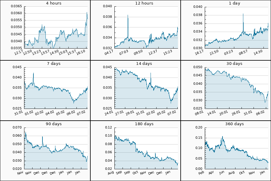 PumpDumpAlert's tweet image. 🟢 PUMP #CVC from 0.0335 to 0.0365 USDT  = 8.77 %

$CVC #Civic #cvc_usdt