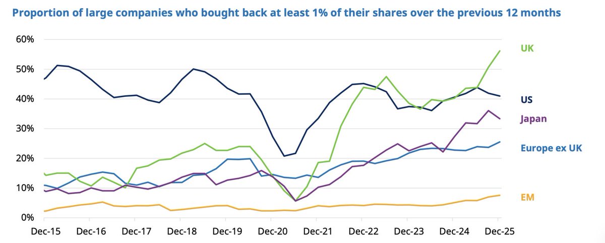 SnippetFinance's tweet photo. In a few short years the U.K. overtook US as the buyback capital. Japan isn’t far behind. 

Source: @Schroders https://t.co/PfqYLL5fzz