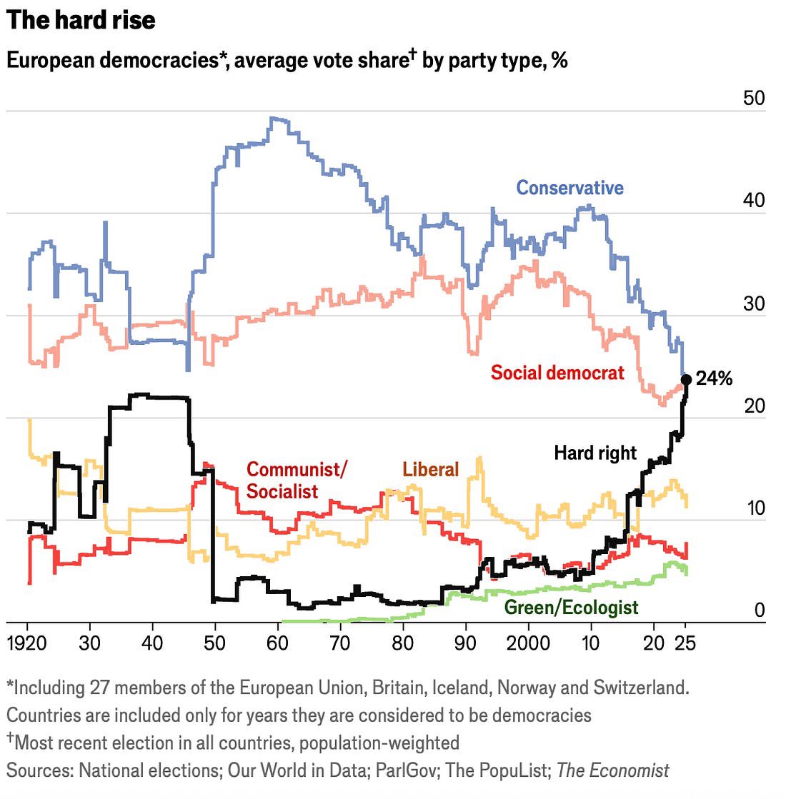 Look at the rise of the far right in Europe. With 24% of votes, it’s the highest since the 1930s. Think about this. And look at the inflection point: 2010. It’s the financial crisis. It’s always been the financial crisis. Not culture, not immigration, but economics.