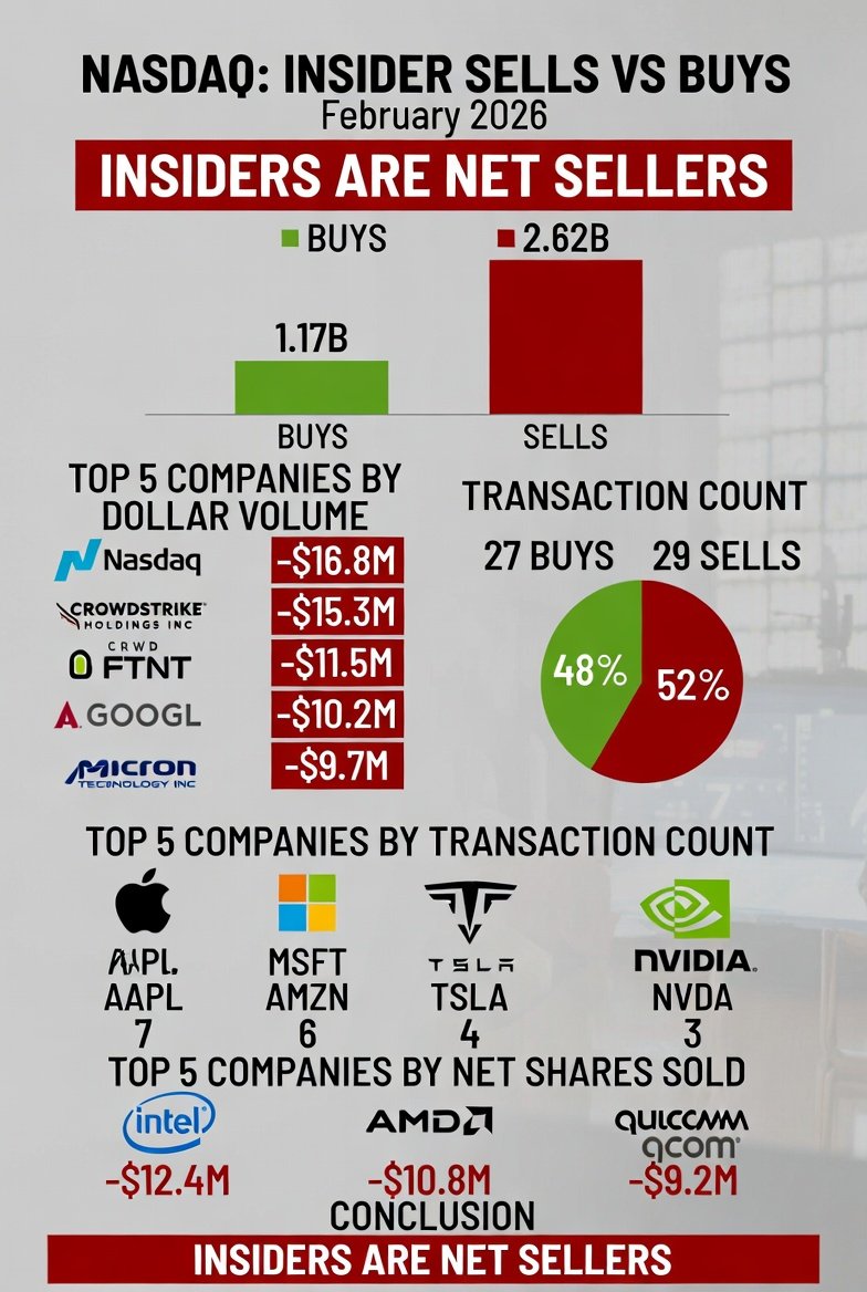 InvestXsimple's tweet image. insiders are selling #NASDAQ
