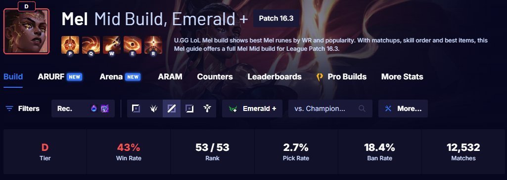 Before her hotfix, Mel had become the worst champ in both the mid and ADC roles, I think it's fair to say that Mel should have stayed in Arcane.