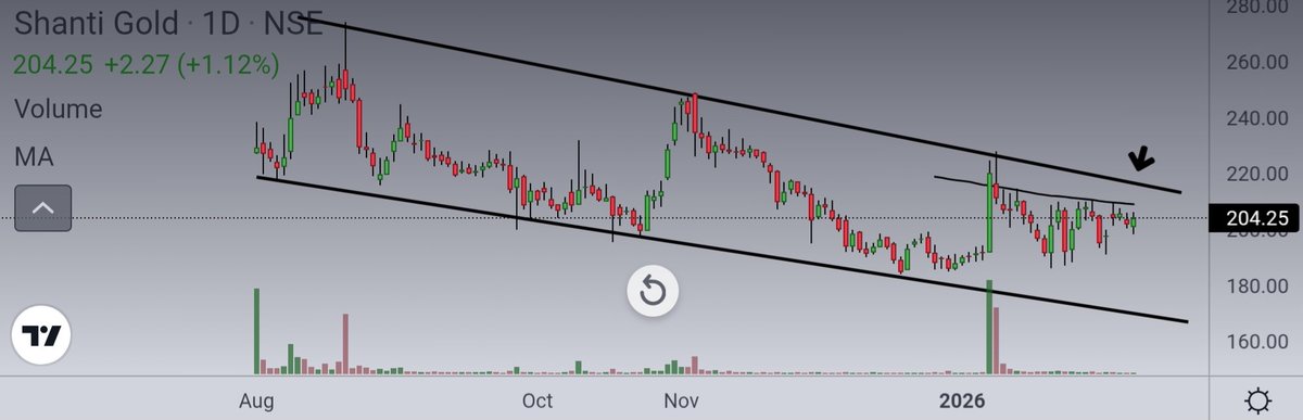 Ishan_Narayan_'s tweet image. #SHANTIGOLD — In a Descending channel. Now going sideways just below 100 day SMA, with dry volume. Might see good move above 210 and 220.
170-180 is a good opportunity

#MOTISONS — Needs to cross the black trendline near 15-15.5

Expecting strength in jewellery sector...