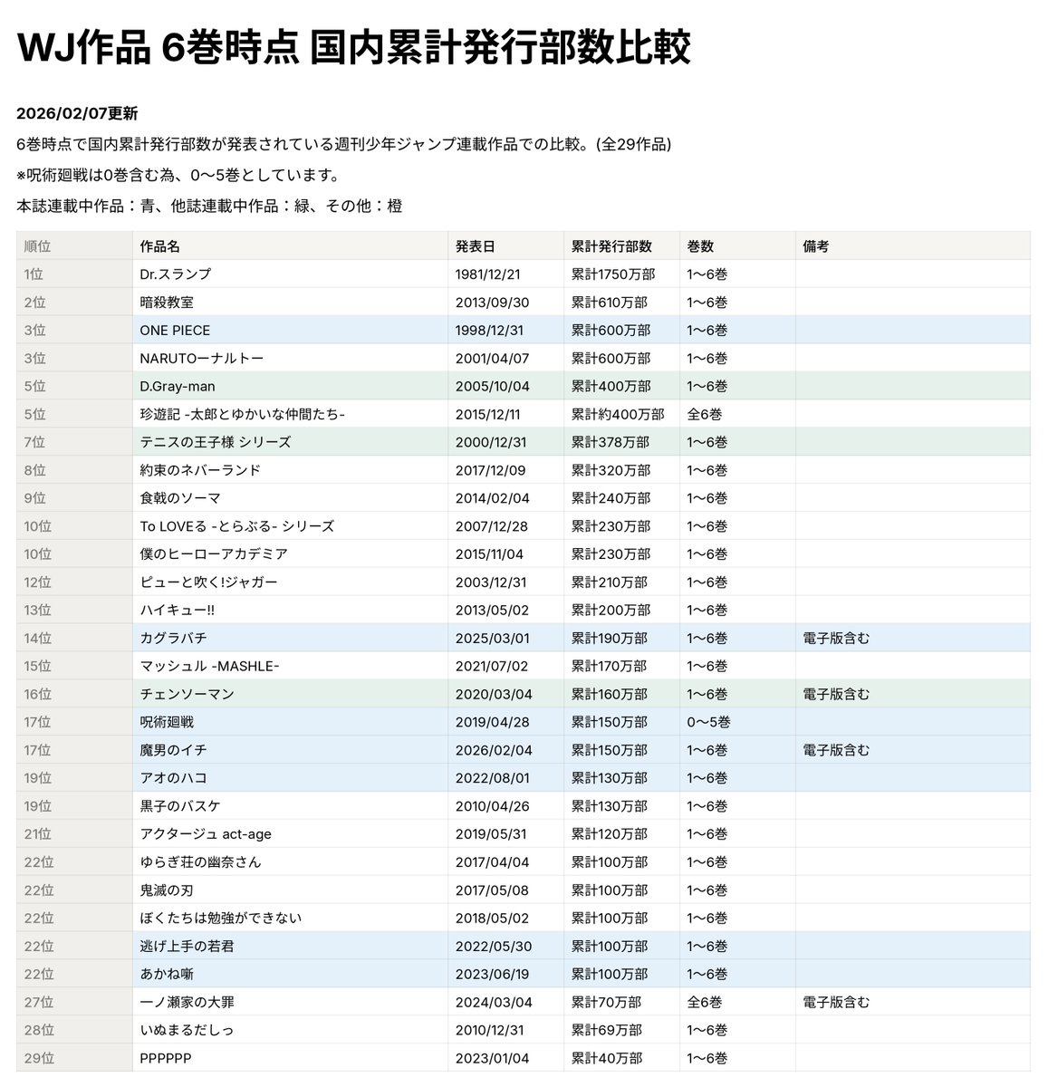 歴代ジャンプ作品 国内累計発行部数比較更新】 #魔男のイチ と歴代WJ