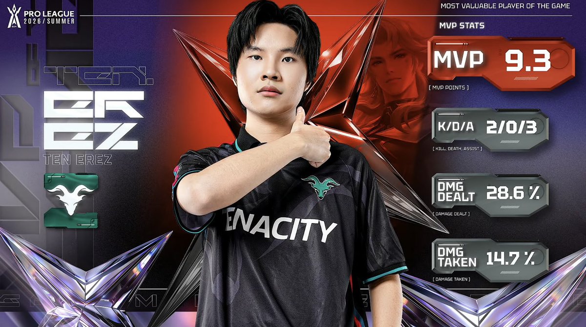 bwi301295's tweet photo. Erez’s 4th MVP 🐐💚

#RPL2026Summer #TENWIN https://t.co/CWgSwwqFDV