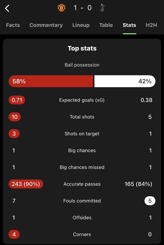 MUFCUpdateHQ's tweet image. We simply can’t lose our HT record to a 10 man Spurs team 
We need to smash them hard in the second half