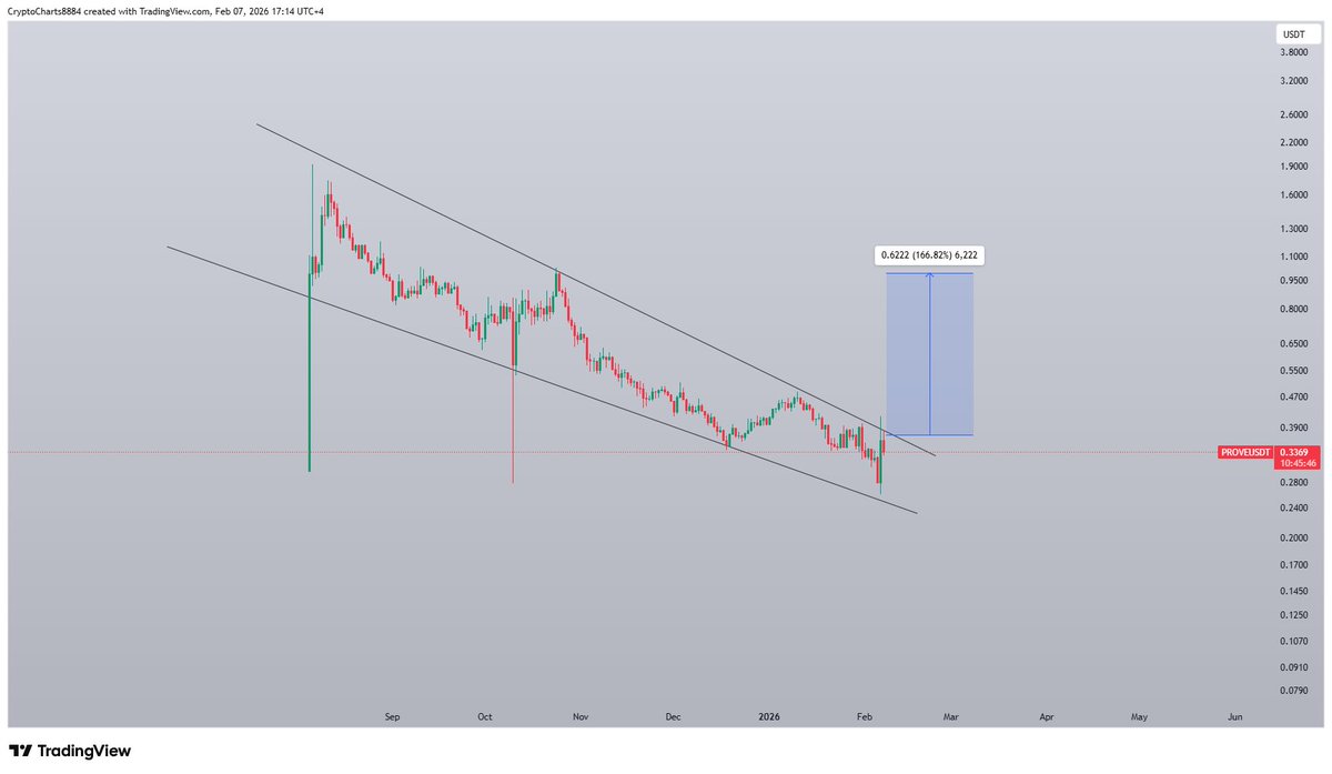 Cryptokartha's tweet image. $PROVE
Looks active for a bounce in the verge of wedge in Daily Chart
Breakout can provide a decisive bullish wave towards 1$ &amp;amp; above in Midterm 📈
#Prove #Crypto