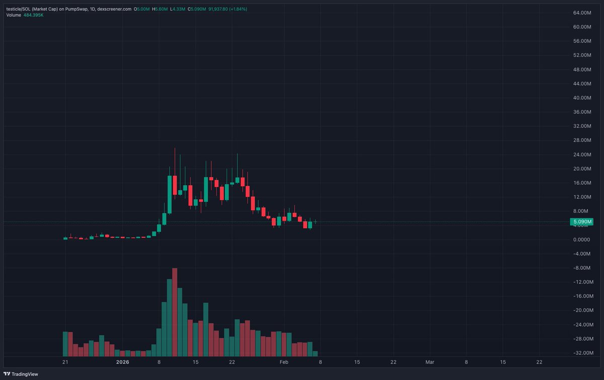 you already know where we’re headed once the volume actually returns

$testicle is the most obvious play on the board right now

this entire dump is just a massive shakeout before the real revival

and thats when this ticker is going to absolutely warp
