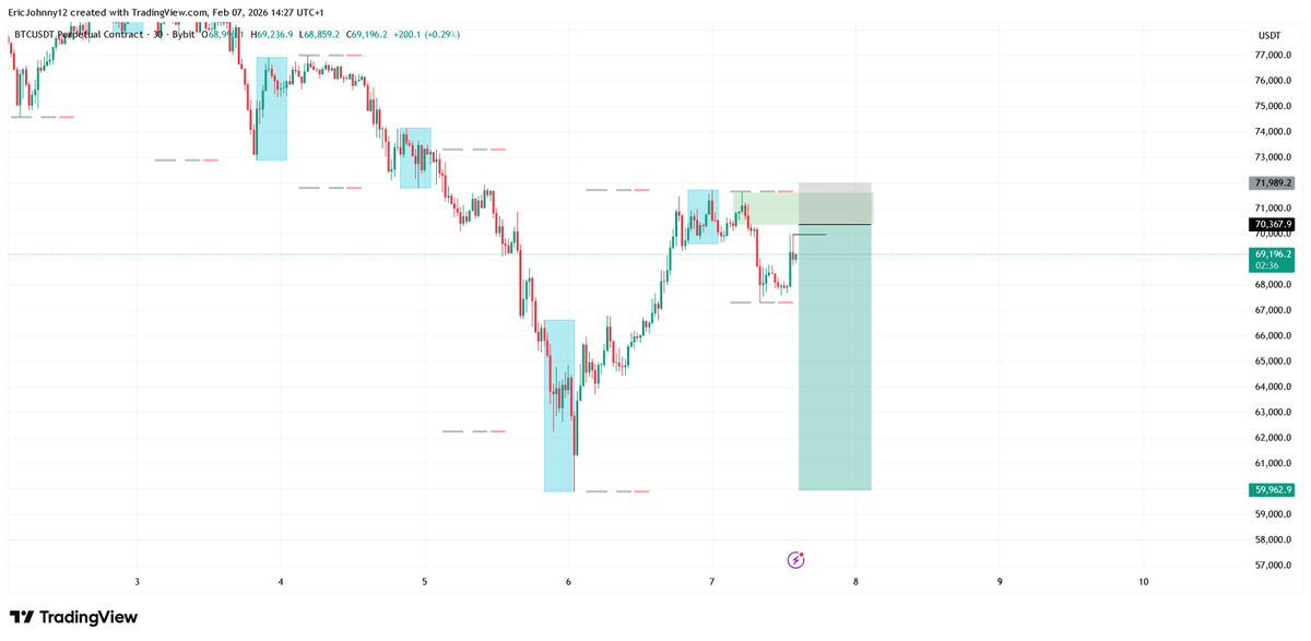 cheers_ma8's tweet photo. $BTC SHORT LIMIT
ENTRY: 70367.9
SL: 71989.2
TP: 59962.9 https://t.co/mZKVwRkMdG