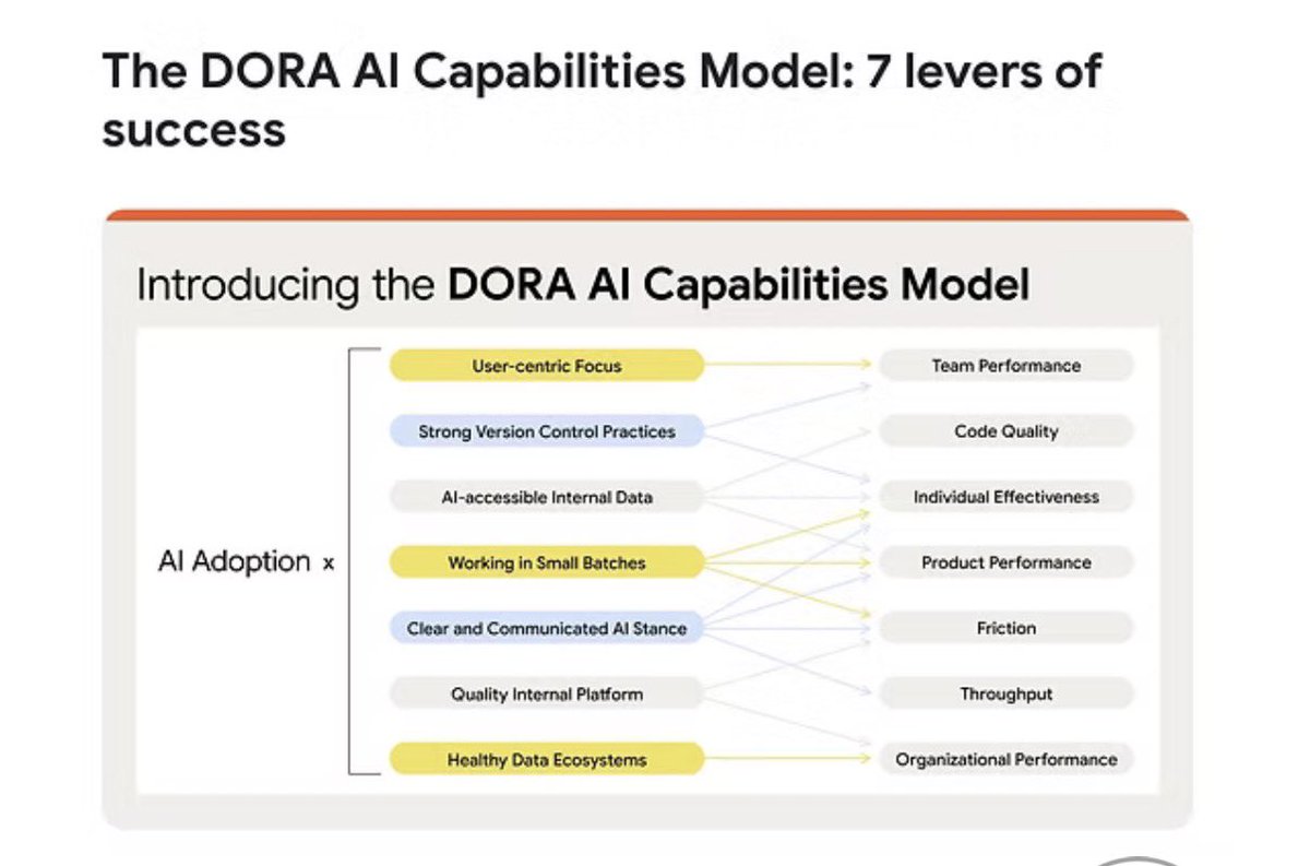 philvenables's tweet photo. Security Implications of DORA AI Capabilities Model.

Leveraging AI in software development is like giving an organization a turbocharger. If the environment is weak, that added power and performance will cause instability and failure. But, if it’s strong then the performance, quality and security boost will be significant. For security, this means pre-existing security flaws are accelerated, while robust security platforms and governance are amplified into systemic safeguards.

https://t.co/1IBryuFCOe