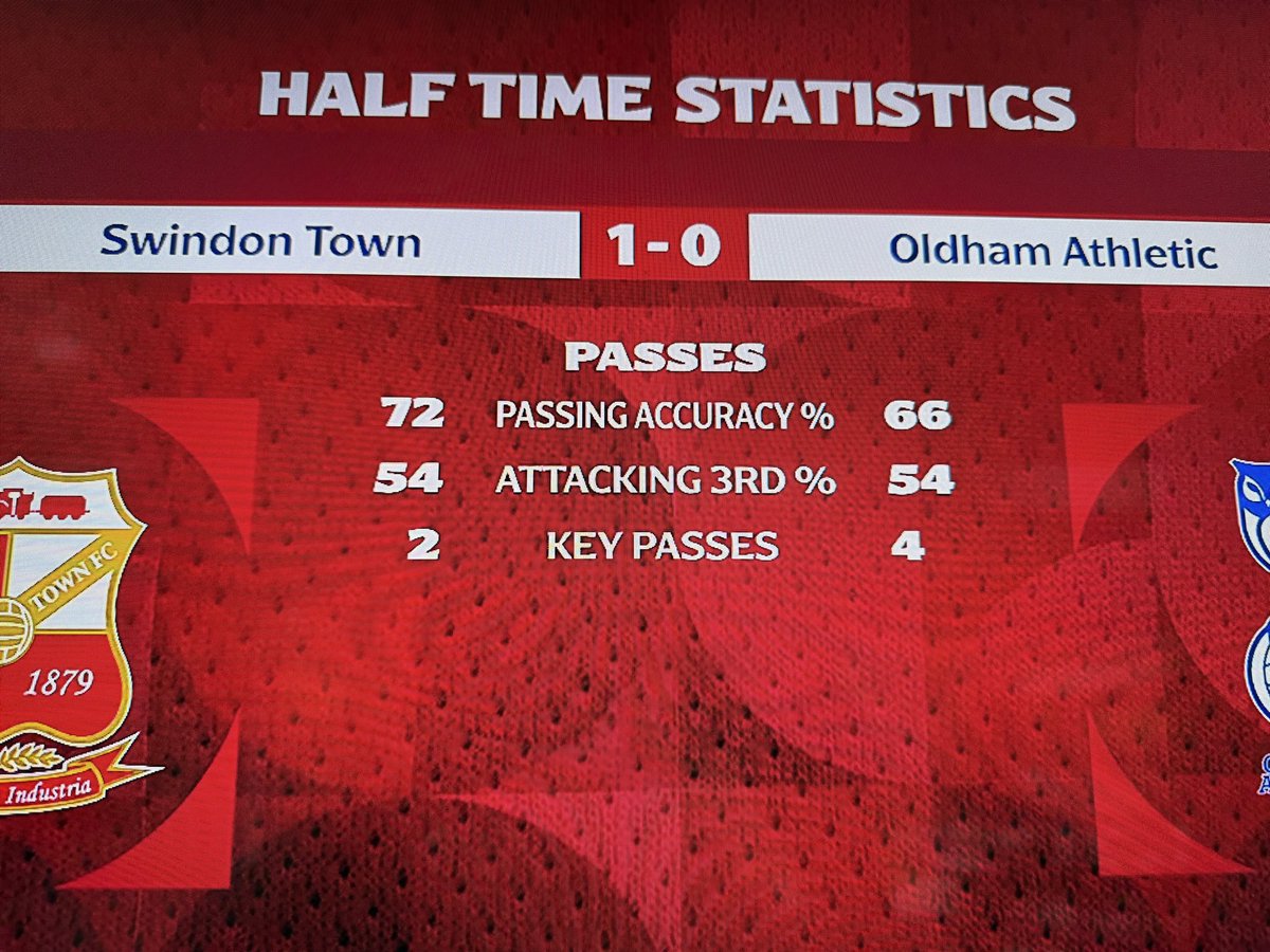 One in three of our passes miss their mark. #oafc