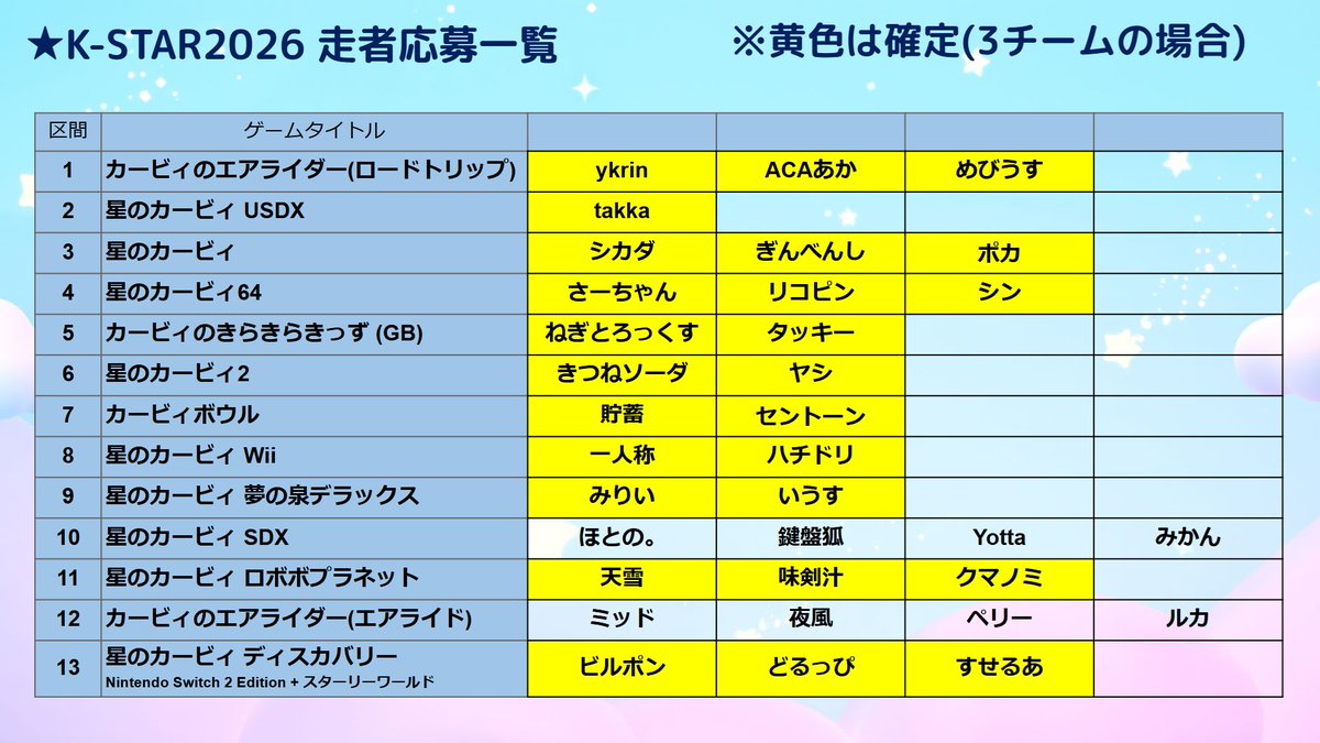 🌟K-STAR2026 走者応募一覧

22:00を持ちまして、走者募集を締め切りました。

たくさんのご応募をいただき、ありがとうございました！

#KSTAR2026
