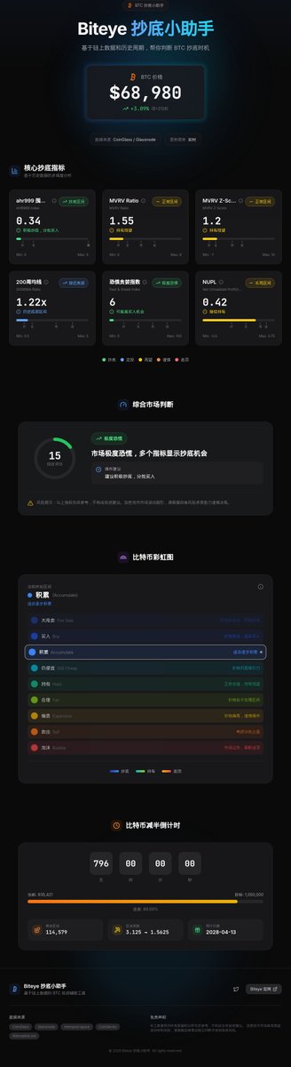 神鱼 <a href="/bitfish/"></a> 前脚刚用 OpenClaw 做了个 BTC 计算器，<a href="/BiteyeCN/">Biteye</a> 后脚就发了 OpenClaw 的深度测评，这波是心有灵犀了！🧠⚡️

趁热打铁，我们结合了之前的硬核投研文章，为大家上线了【Biteye 抄底小助手】。

基于链上数据和历史周期，一站式监控 6 大核心指标：
✅ ahr999 囤币指标 (指导定投/抄底)