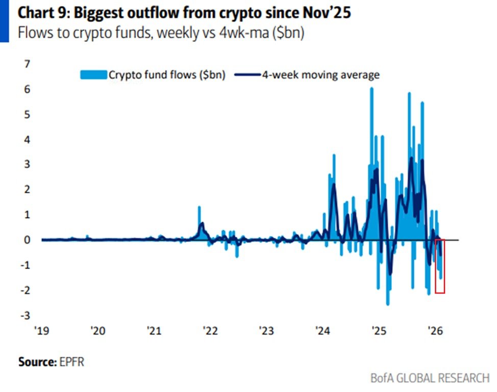 BREAKING: Crypto funds recorded -$1.5 billion in net outflows in the week ending Wednesday, the most since November.

This marks the 2nd consecutive weekly withdrawal and the 5th over the last 7 weeks.

As a result, the 4-week moving average of outflows fell to -$700 million, the