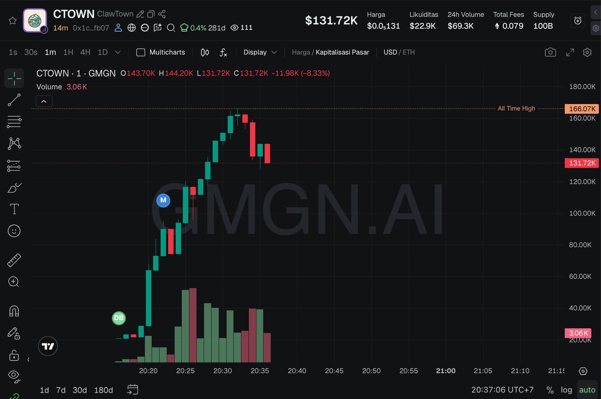 TaskTestne21565's tweet image. $CTOWN

0x1c4a0dcb5dbb0864edfe779a5112807104defb07

Early wait DIP to entry