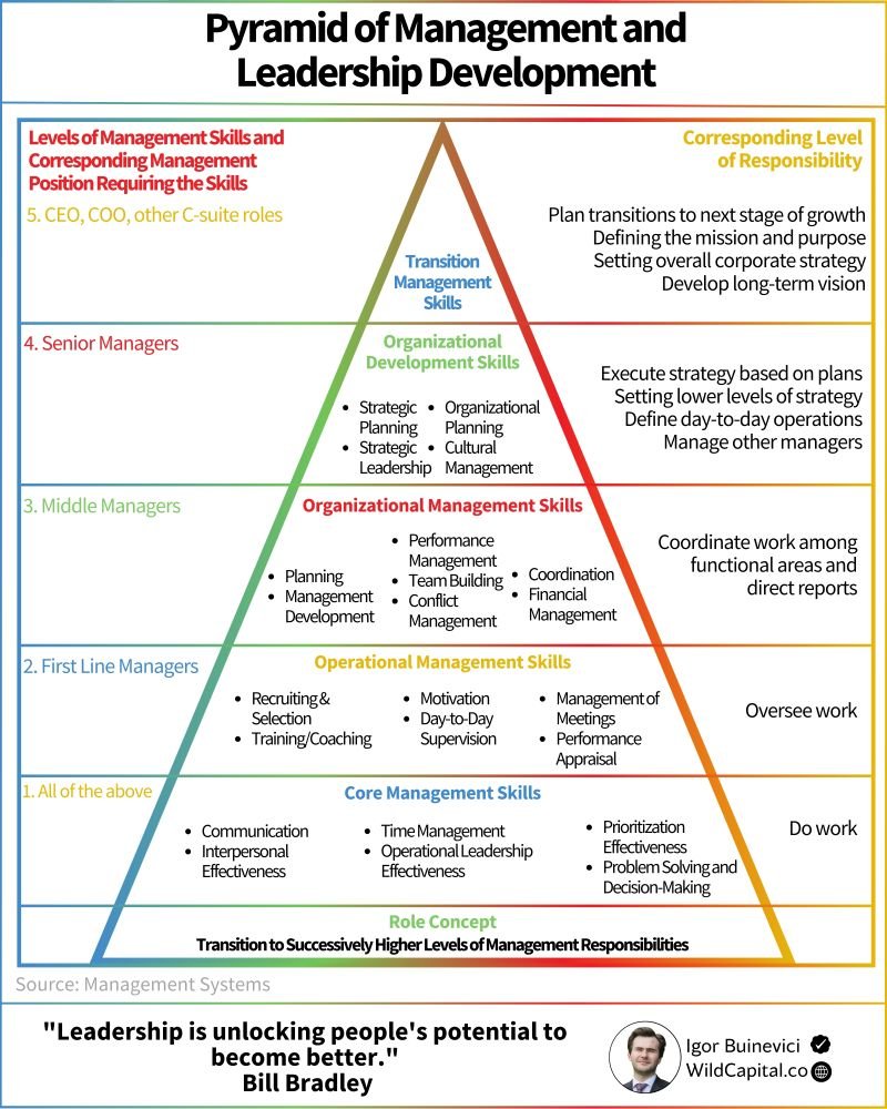 80% of managers lack the right skills.

And companies pick the wrong candidate 82% of the time.

The fix?

A clear skill development framework, in particular:

The Pyramid of Management and Leadership Development,

A framework that defines the key skills needed at every