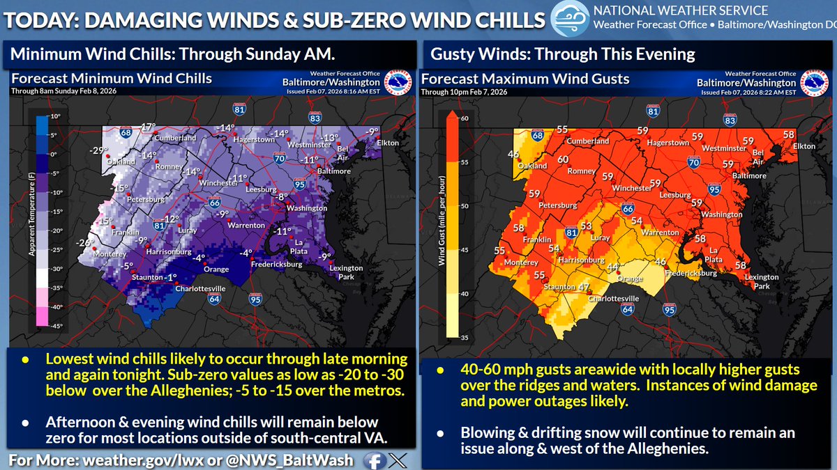 Winds continue to increase this morning with the strongest winds around mid-afternoon. Wind chills continue to fall as well with most locations seeing values well below zero through Sun. AM.  Instances of wind damage &amp; power outages remain a concern.  #MDwx #VAwx #WVwx #DCwx