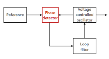 ElecNotes's tweet photo. The Heart of the PLL: Choosing the Right Phase Detector

In any Phase Locked Loop (PLL), the Phase Detector (or Phase Sensitive Detector) is the component that makes the "magic" happen. It’s the error-sensing heart that compares the reference signal to the VCO, ensuring everything stays in perfect sync.

But not all phase detectors are built the same. Depending on your design goals—whether it’s low phase noise, wide capture range, or high-speed frequency synthesis—the choice of detector changes everything.

The Main Contenders:
🔹 Analogue Mixers (Linear): The classic approach. Often used as a simple balanced mixer, it’s great for high-frequency applications but can have a limited capture range and produces "reference spurs" that require heavy filtering.
🔹 Digital XOR Gates: A simple, effective digital solution. It works best when both signals have a 50% duty cycle. While reliable, it can lock onto harmonics, so it needs careful management within the loop.
🔹 Phase-Frequency Detectors (PFD): The "Dual D-Type" is the industry standard for frequency synthesizers. Why? Because it is sensitive to both phase AND frequency. This allows the loop to achieve lock even when the frequencies are far apart—massively increasing the capture range.
🔹 The "Charge Pump" Connection: Modern digital detectors often pair with a charge pump to convert those logic pulses into a precise control voltage, though designers must always watch out for the "dead zone" (or backlash) where small phase errors might go undetected.

I can remember a project where I was designing a sophisticated PLL based frequency synthesiser and phase noise was key. I used a Dual D-Type detector which a charge pump. This gave phase-frequency detection as well as a sufficiently low phase noise contribution. I also included features to reduce the dead zone issue.

Whether you are working on clock recovery, frequency synthesis, or demodulation, the phase detector is the decision-maker that determines your loop’s stability and speed.
Which type of phase detector is your "go-to" for current designs? Let’s talk shop in the comments! 👇

Also more information can be found using my link in the comments.

#RFDesign #ElectronicsEngineering #PLL #CircuitDesign #HardwareDesign #RadioFrequency #WirelessTech
