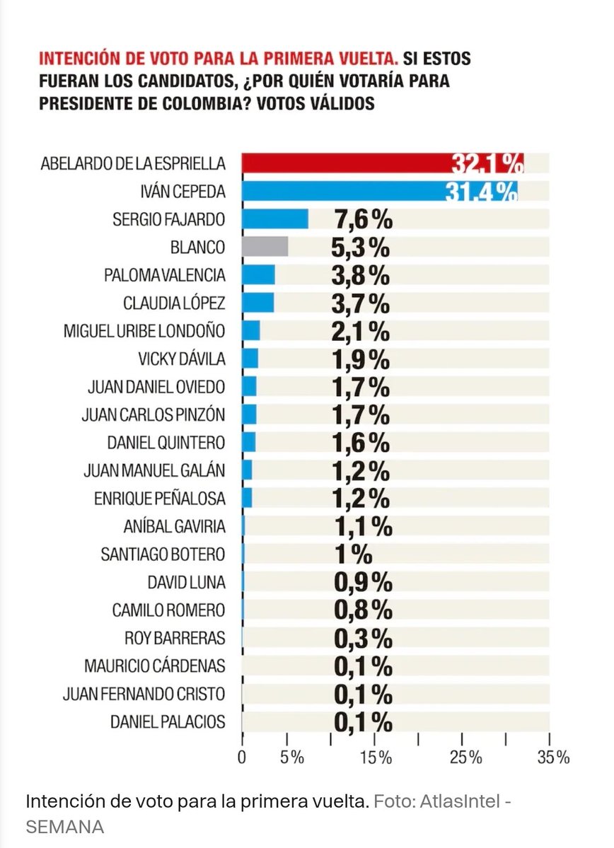 agarciam0879's tweet image. 1/7 Análisis de la encuesta @atlas_intel para @RevistaSemana sobre intención de voto presidencial en Colombia (enero-febrero 2026). Revisemos la ficha técnica para evaluar la validez y precisión de los resultados presentados. Abro hilo. 🧵