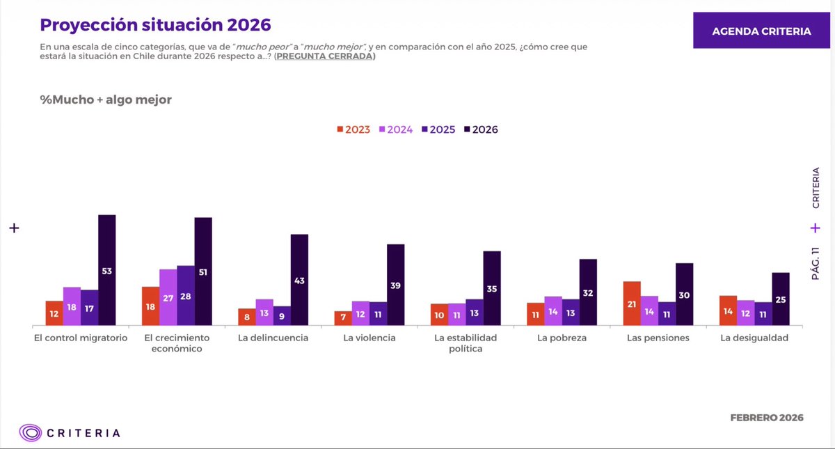pepe_auth's tweet photo. Es innegable cómo la llegada del nuevo gobierno revive las expectativas de que al país le vaya mejor en 2026, particularmente en control migratorio, crecimiento económico y delincuencia. Resultados de 2026 en estos ámbitos serán determinantes para el éxito o fracaso de su periodo https://t.co/ATkOieF0bm