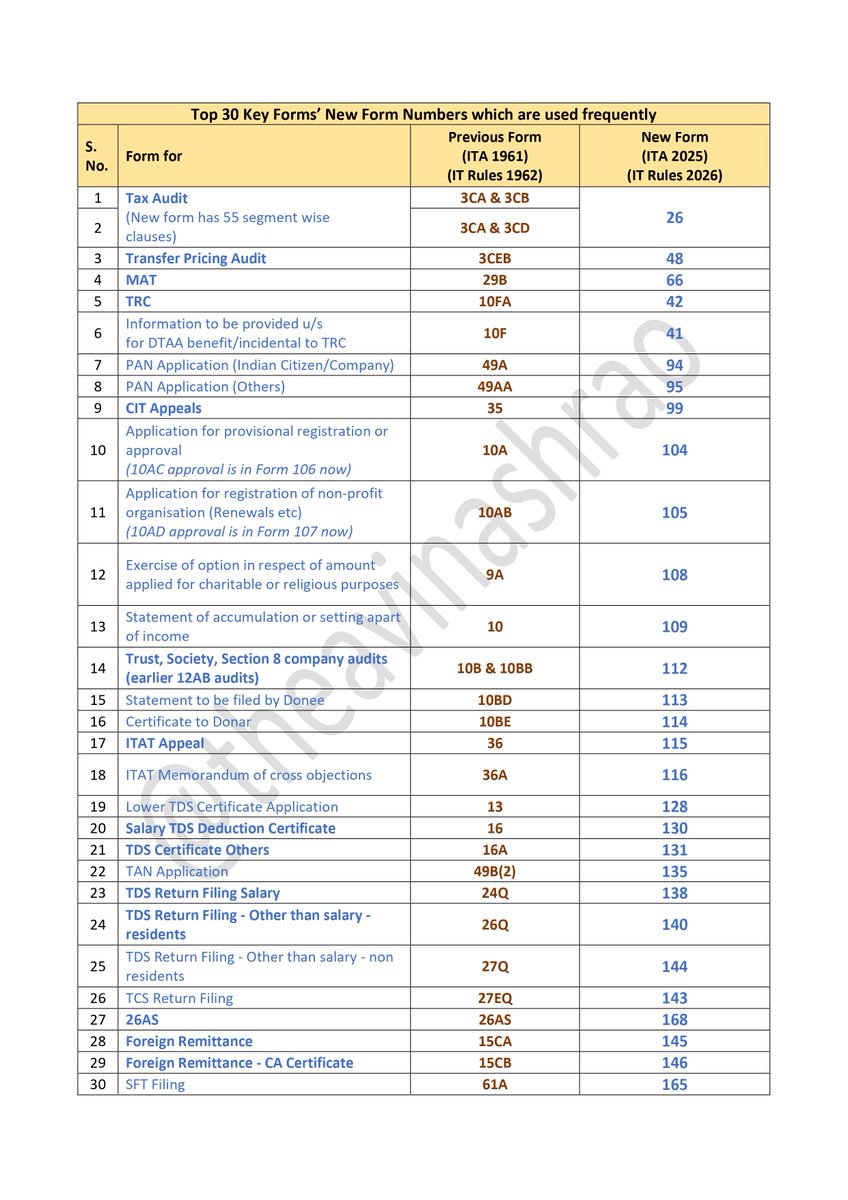 theavinashrao's tweet photo. 🚨 CA & Business Alert: Major Compliance Shift Ahead – Top 30 Key Income Tax Forms

CBDT has released the Draft Income-tax Rules & Forms, 2026 for public consultation.

Here are the Top 30 key forms every CA, CFO & business must now learn.

📉 Rules cut: 511 → 333
📉 Forms cut: 399 → 190

To ease the transition, two navigators have been issued to map old vs new rules and forms.

I’ve compiled the Top 30 most-used compliance forms with their old vs new numbers — from Tax Audit to TDS, PAN, 26AS & Foreign Remittance.

Knowing these new form codes is now essential.

🗓️ Public feedback is open till 22 Feb 2026.

Read. Learn. Adapt.

Link to Draft Income Tax Rules 2026: https://t.co/DbOHbtA5Bf

Link to Form Navigator: https://t.co/USbKT80jQF

#IncomeTax2026 #CACommunity #TaxCompliance #CBDT #EaseOfDoingBusiness