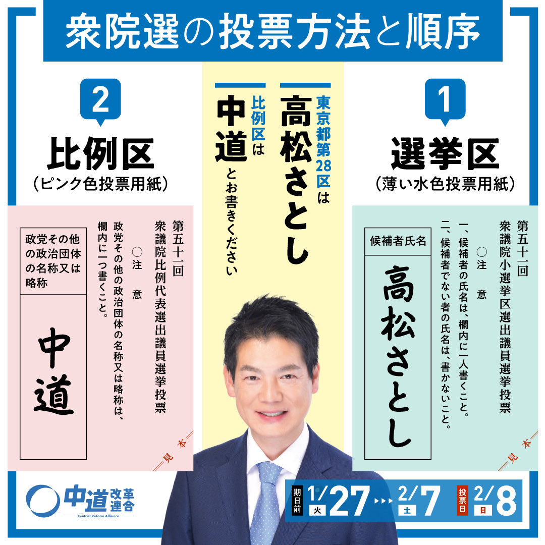 SpeedNontan's tweet photo. 練馬にとって必要な方です‼️
明日の投票日は
東京28区は　高松さとし
比例区は　　中道
よろしくお願いします‼️ https://t.co/pxv4o8N6GN