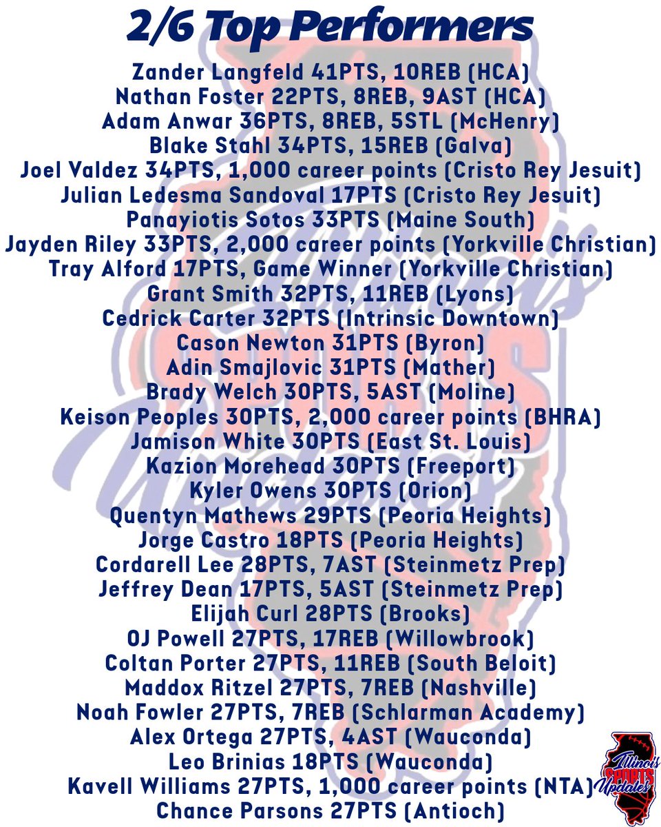 Sports4Illinois's tweet photo. 2/6 Top Performers https://t.co/QvrofqLEyo