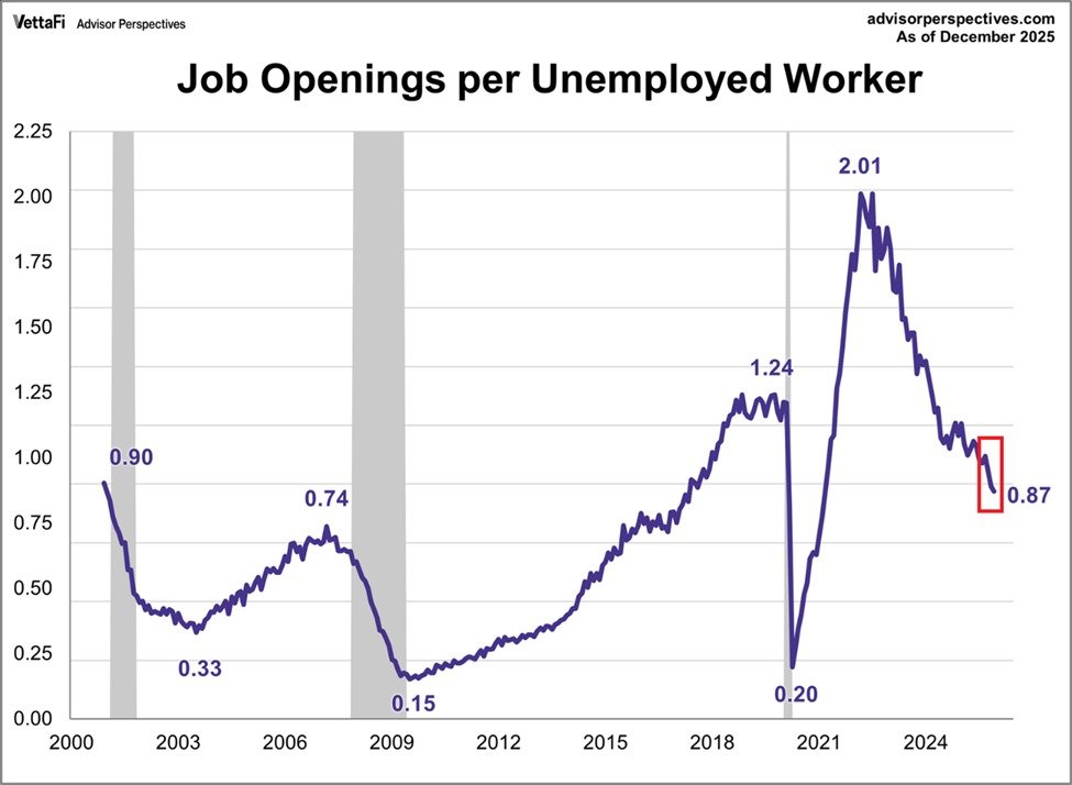 KobeissiLetter's tweet image. US job openings are now at recession levels:

US job openings dropped -386,000 in December, to 6.5 million, the lowest since September 2020.

Over the last 2 months, job openings have declined -907,000, the biggest 2-month drop since March 2023.

The number of available vacancies…