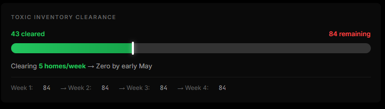 darabadoo's tweet photo. @mabrrramsky Hey-- just noticed I think something is wrong here, it says clearing 5 homes per week, but the numbers haven't changed? https://t.co/hqIa2AKO80