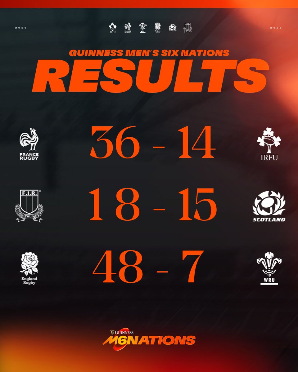 SixNationsRugby's tweet image. 🤩 The results from round 1 of the #GuinnessM6N 🏆

What match was your favourite? 🤩

#Since1883