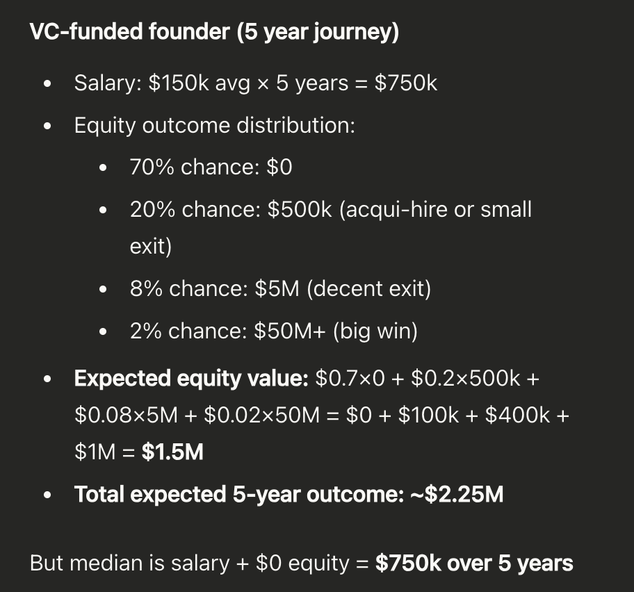 <a href="/WiFiMoneyGuy/">WiFi Money Guy</a> The median VC-funded single-focused startup founder makes $750,000 over 5 years, so about $150,000/year

I'm way richer than that as I have kept most of my income as profit and kept my costs low and work solo