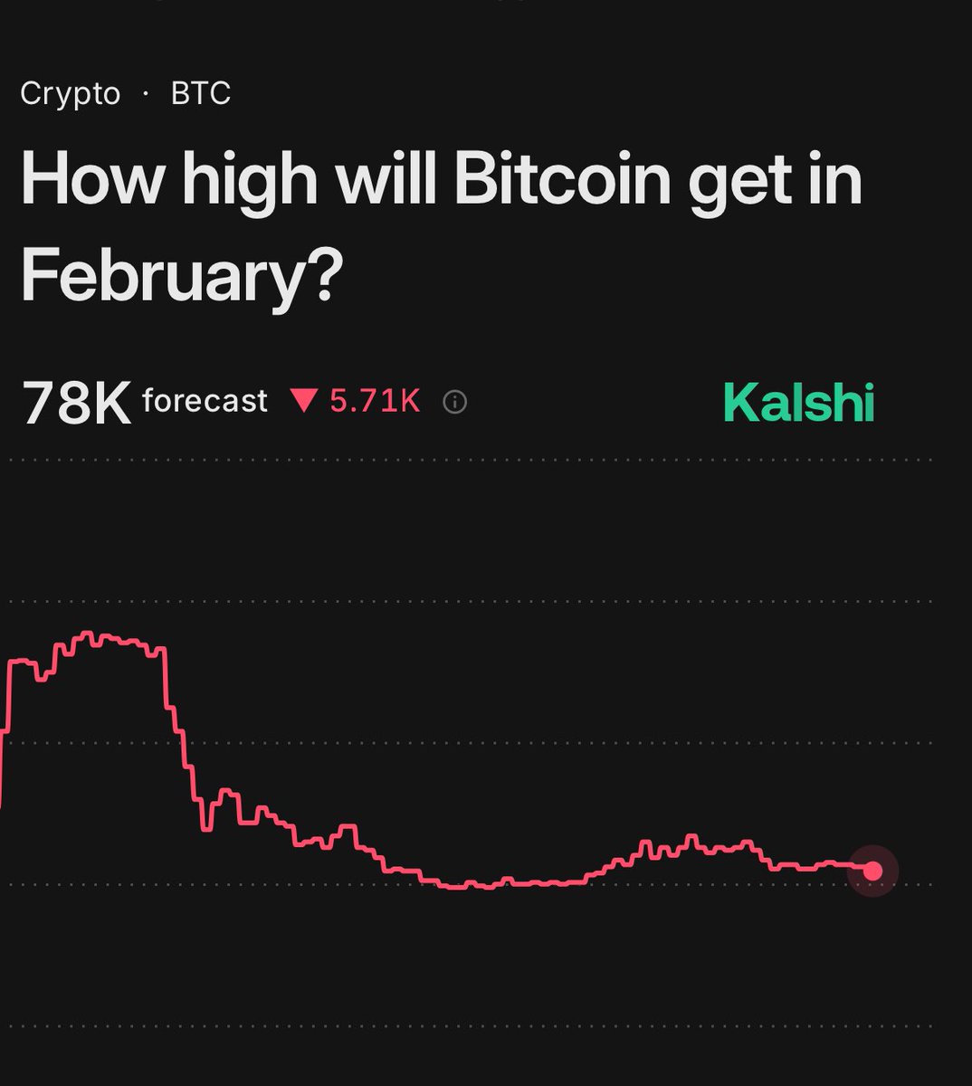 WhaleInsider's tweet photo. JUST IN: Bitcoin currently forecasted to go as high as $78,000 this month, per traders on Kalshi. https://t.co/GiRP984ABP