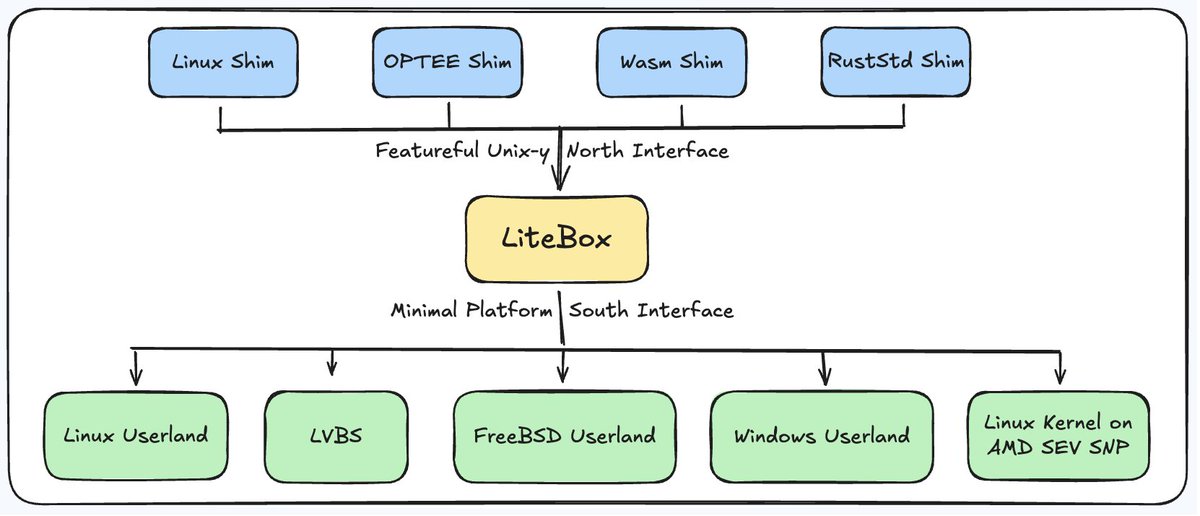LiteBox : un "Library OS" conçu par Microsoft pour isoler les applications dans des environnements variés sans dépendre d’un OS complet

👉 github.com/microsoft/lite…