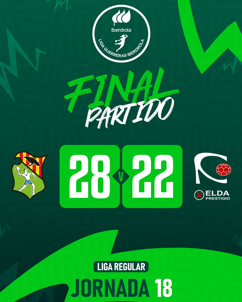 IberdrolaDHF's tweet image. 🏆 #LigaGuerrerasIberdrola
📌 Jornada 1️⃣8⃣

🆚 @BMGranollers 2⃣8⃣-2⃣2⃣ @elda_prestigio 
  
🎙️ Las catalanas dominan durante todo el partido a las eldenses y se llevan los dos puntos cómodamente.  

#️⃣ #Balonmano