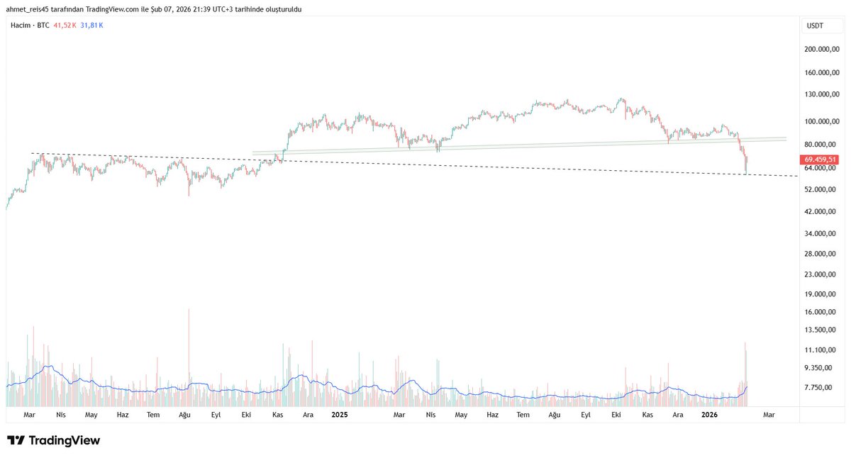 #BTCUSDT #crypto #Bitcoin buda bitcoin grafiği