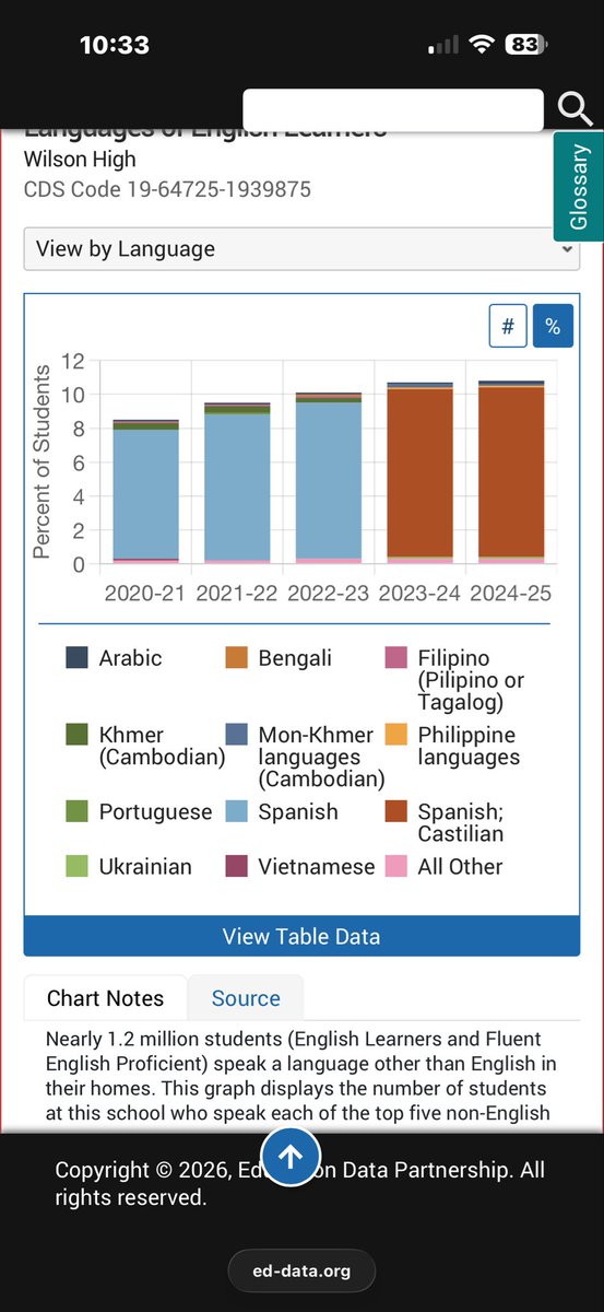 SSandyyCheeekss's tweet photo. @WallStreetApes Not mind blowing to me. My SoCal high school used to be 55% white when I attended (class of 2007). It is now 57% Hispanic. Also, why did they change the categorization of Spanish speakers at said high school during the Biden administration? https://t.co/2ZeMc5u5CB