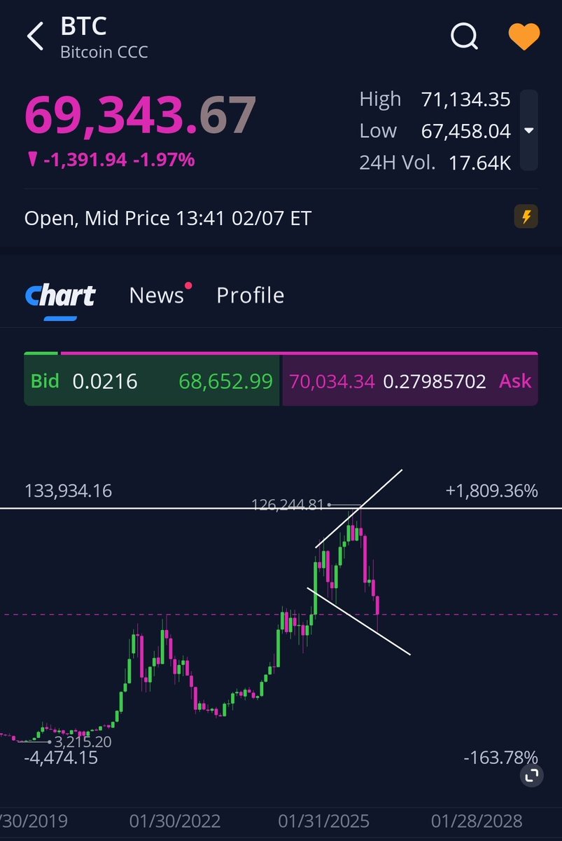 RobinK75431864's tweet photo. BTC https://t.co/mXPeys1l3y