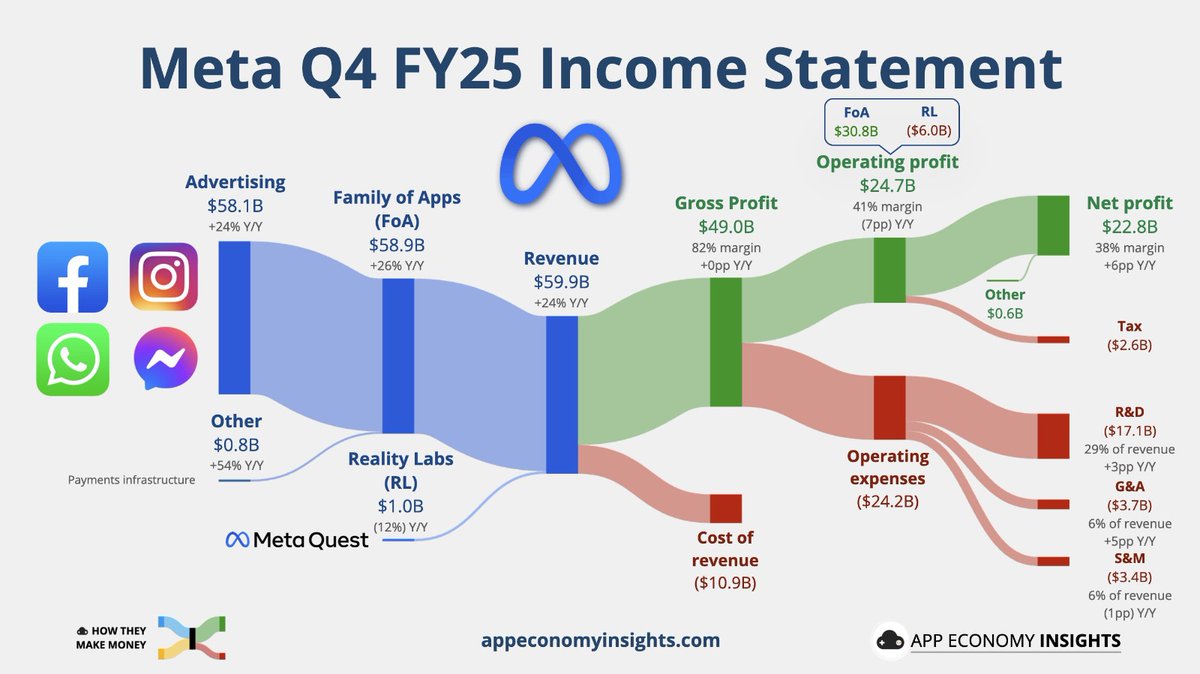 BullvsBearTrade's tweet image. Que buena pagina @EconomyApp 👏

¿Como hacen dinero? 🌟

#GOOGL #AMZN #MSFT #META