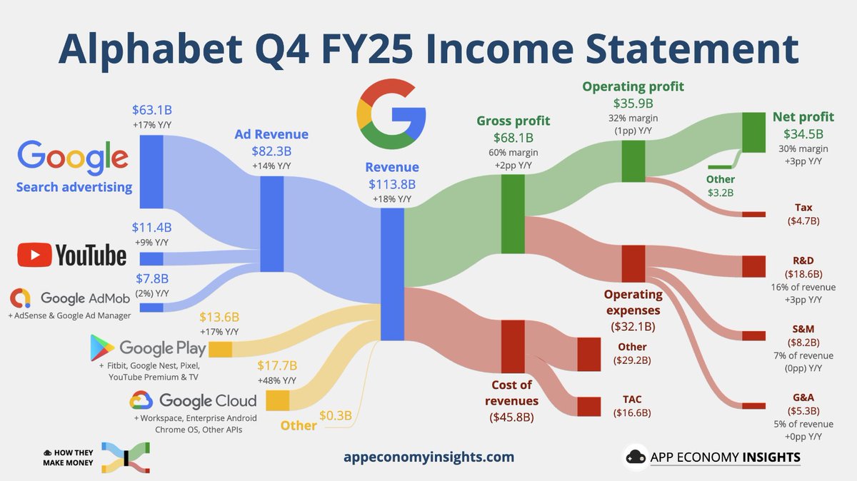 BullvsBearTrade's tweet image. Que buena pagina @EconomyApp 👏

¿Como hacen dinero? 🌟

#GOOGL #AMZN #MSFT #META