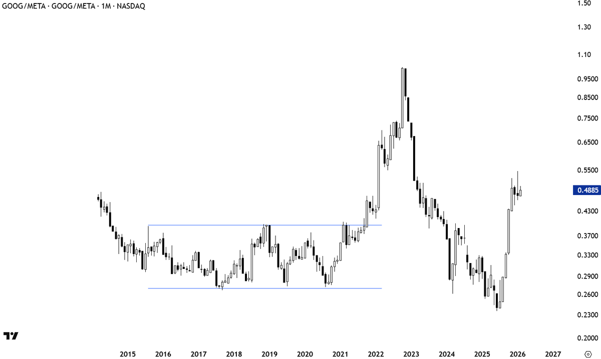 TechCharts's tweet photo. $GOOG vs. $META similar to price charts, patterns do not always/frequently present themselves as opportunities. They are rare. But needs constant monitoring. Because when the setup presents itself, you need to be on top of it to act. 

Was that a flat range breakout? https://t.co/4hdbZLhhNr