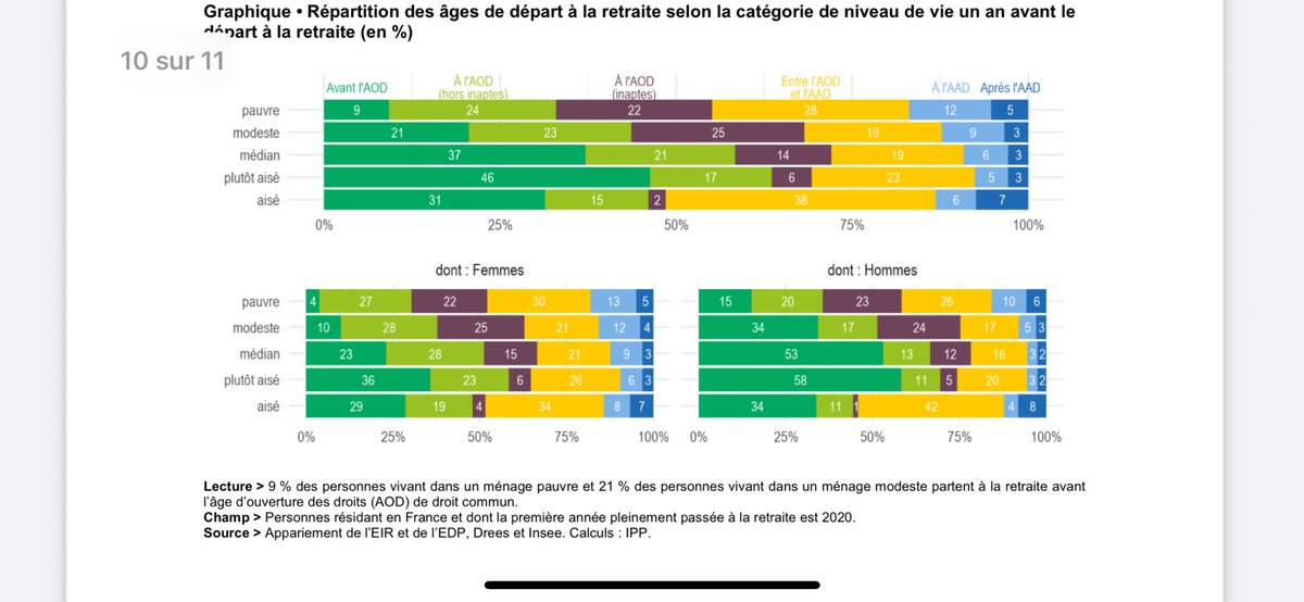 od2ole's tweet image. #retraite Pourquoi le report de l'âge est plus juste que l'allongement de la durée de cotisations? Parce que les salariés modestes partent déjà en moyenne plus souvent après l'age d'ouverture des droits.
