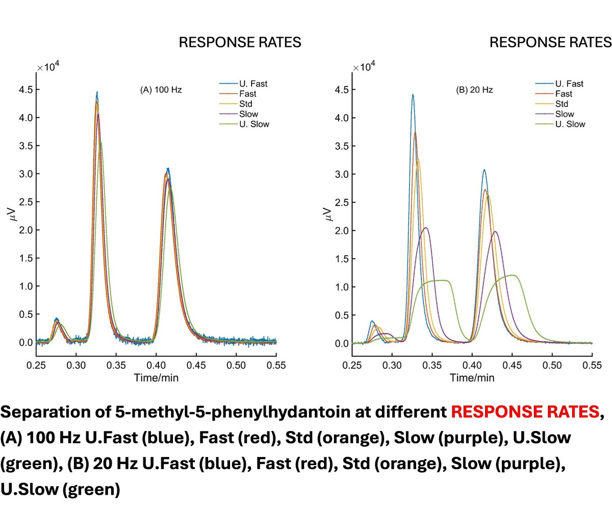 🔧
الإعدادات الخاطئة للمكشاف (Detector Settings) قد تتسبب في توسع القمم (Broadening) بعد خروجها من العمود !

من أهم الإعدادات التي يجب الحرص على ضبطها بشكل صحيح في برنامج جهاز HPLC: معدل أخذ القراءة (Sampling Rate, Hz) و زمن الاستجابة (Response Time, s).

الشكل في الصورة يوضح