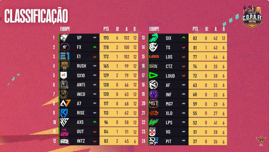 Free Fire Esports Brasil #FFWSBR tweet media