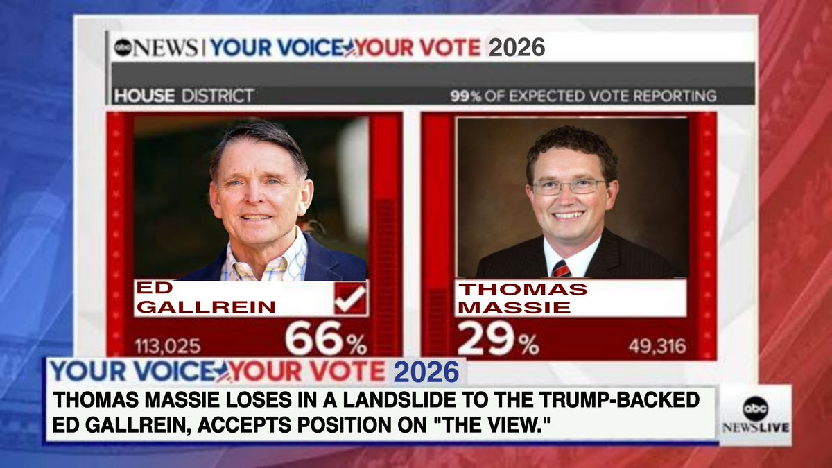GoldenAgeTimes2's tweet image. Thomas Massie is going to get Liz Cheney'd on May 19th, 2026 &amp;amp; it won't be close. 💥🙏