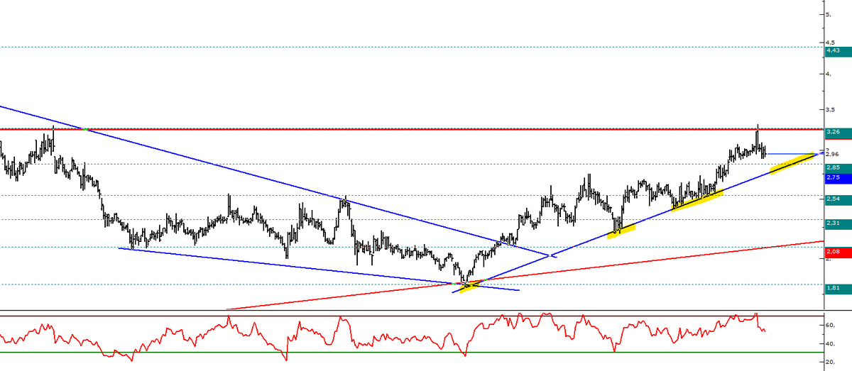 #krvgd 
Günlükte yükselen trendi güzel
Trend desteği haftaya 2.75-78 oluyor eğimden dolayı
Desteği korur diye düşünüyorum
Haftalıktaki 3.25 üstüne yerleşmesi önemli