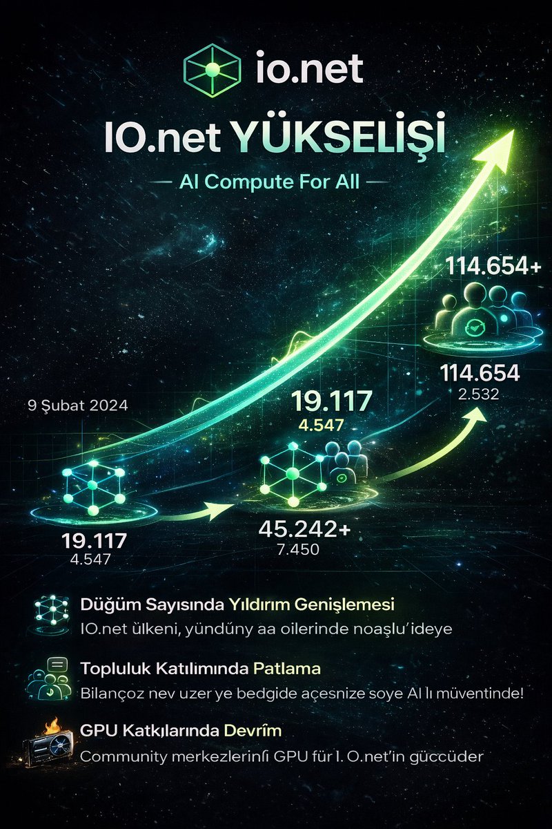 IO.net büyüyor, ağ güçleniyor 🚀
Daha fazla düğüm, daha fazla GPU, daha fazla gerçek kullanım.
Merkeziyetsiz compute artık sadece vizyon değil, çalışan bir ekonomi.
IDE ve TNE ile büyüme sürdürülebilir hale geliyor.
Gelecek burada inşa ediliyor. 
<a href="/ionet/">io.net</a> <a href="/ionet_tr/">IO.net TR</a>